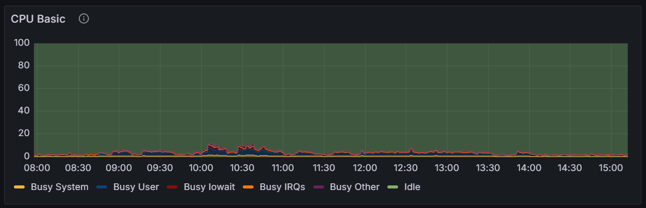 Grafana dashboard view