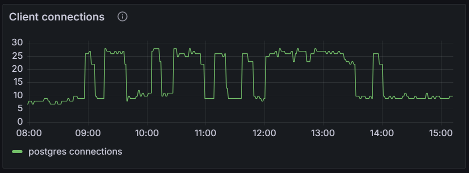 Grafana dashboard details