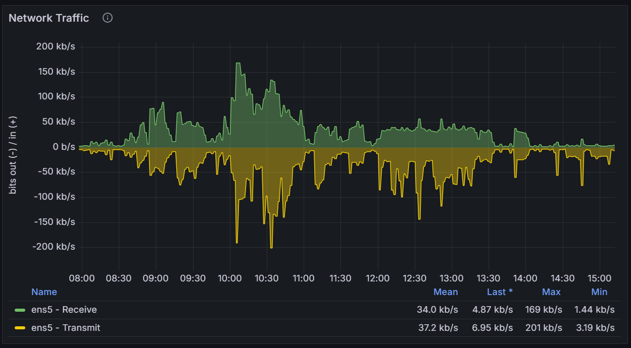 Grafana dashboard analytics