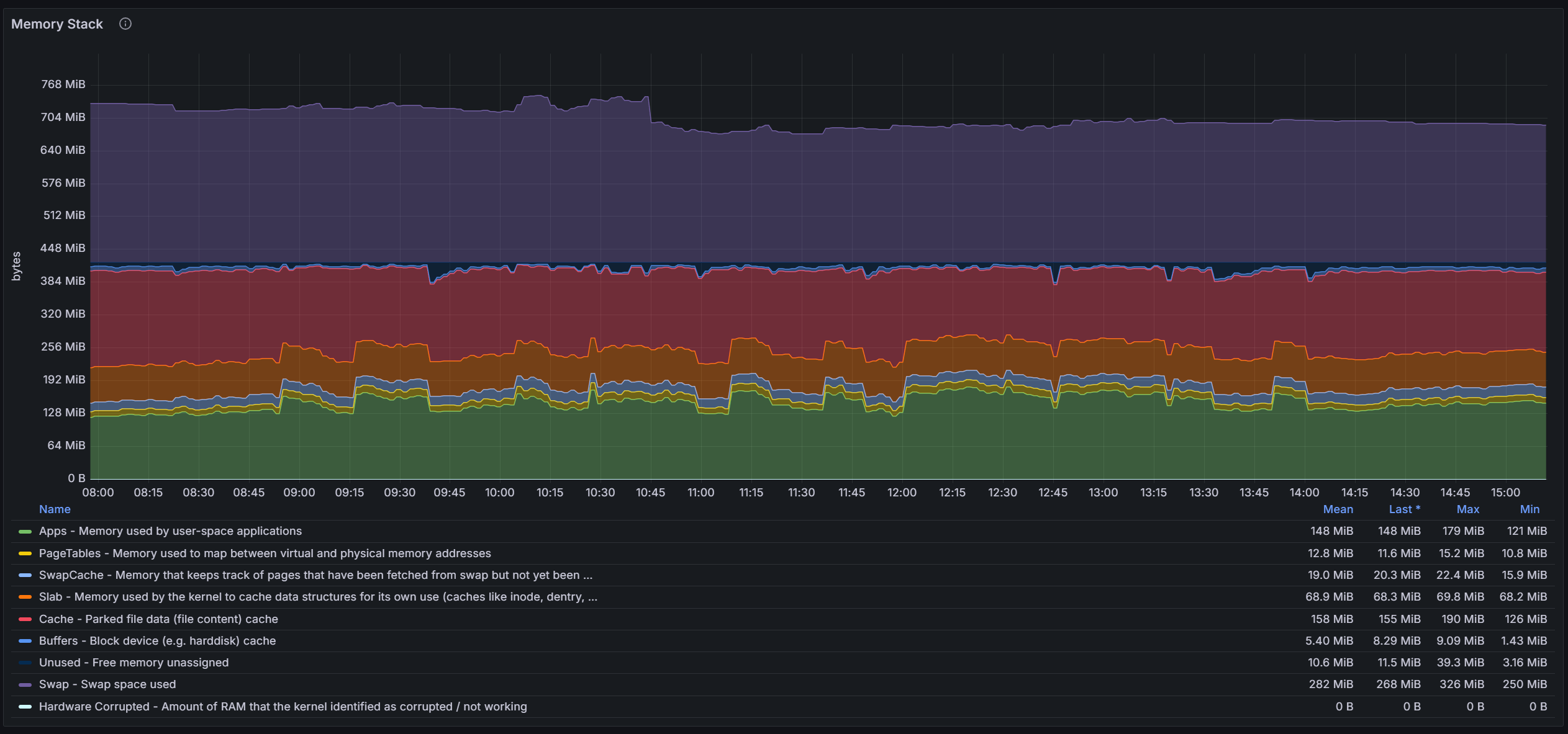 Grafana statistics