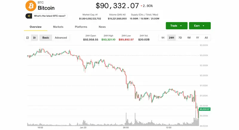 تقلبات قوية في سوق العملات الرقمية مع بيتكوين قرب 90 ألف دولار وسط مخاوف المستثمرين