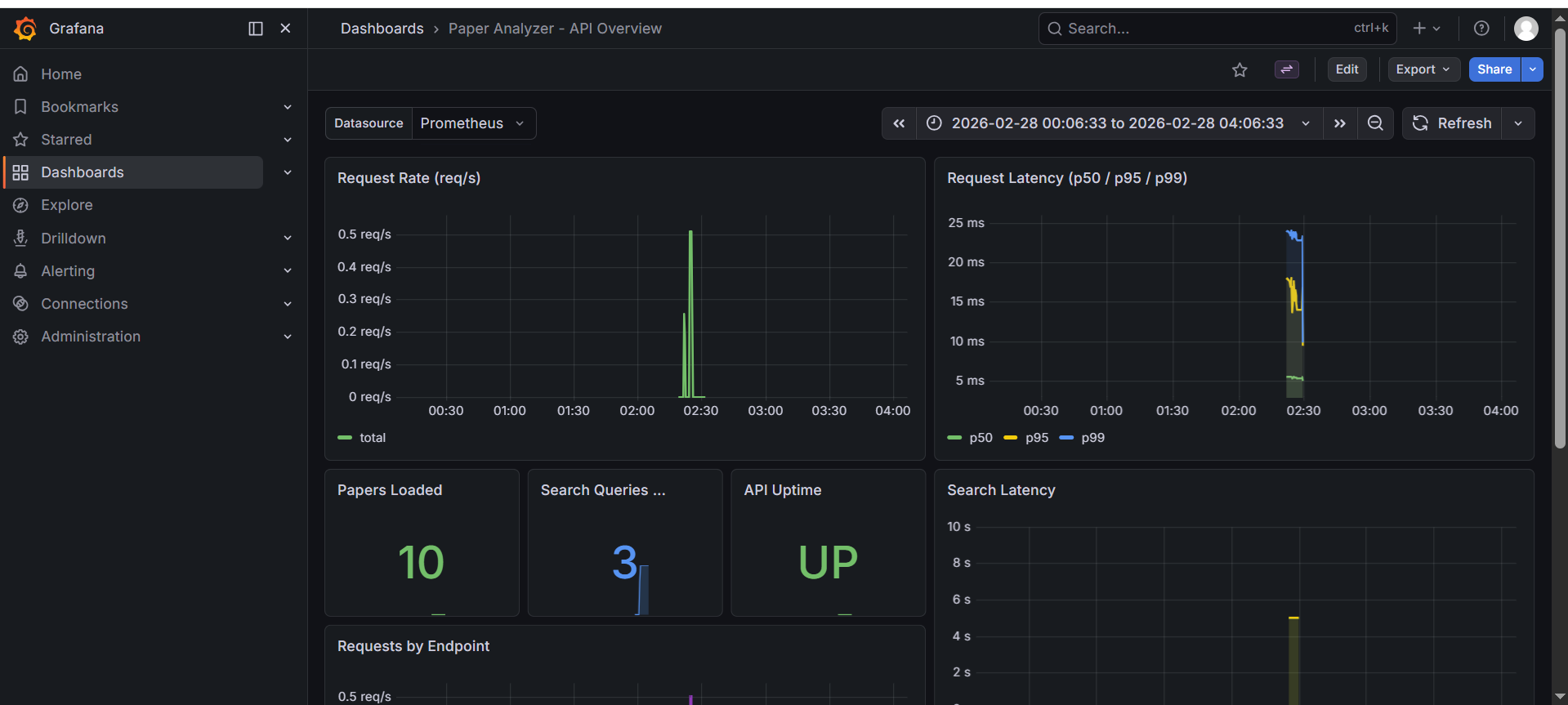Monitoring Dashboard