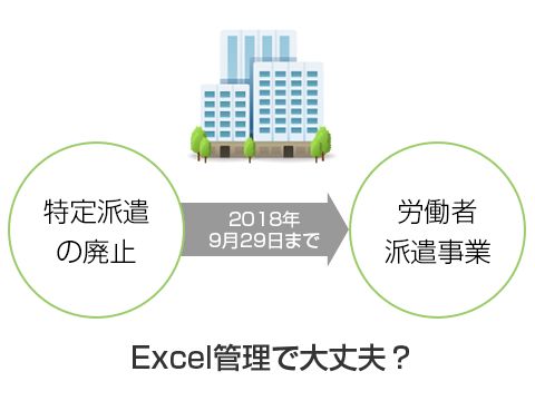 特定派遣廃止、労働者派遣事業一本化に伴う、システムの刷新（Excel管理からの脱却）はどうするか