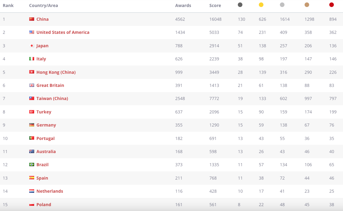 Ranking mundial diseño