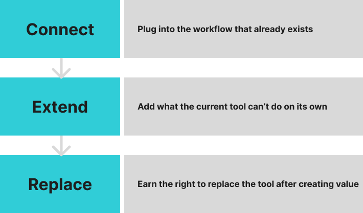 Connect, Extend, Replace: connect to the workflow that already exists, extend it with capabilities the current tool can't deliver, and only then earn the right to replace it.