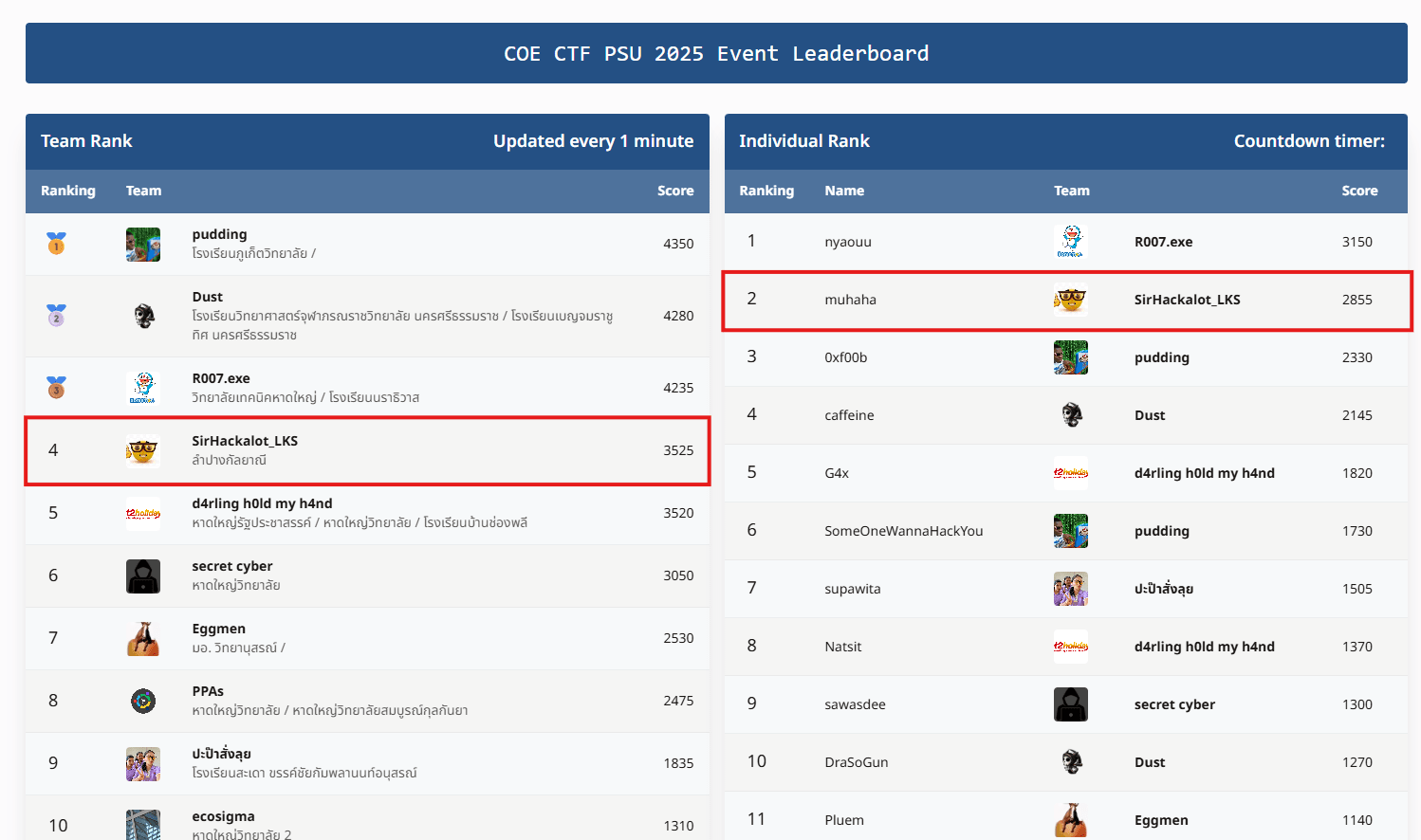 CoE@PSU CTF: รางวัลชมเชย ทีม SirHackalot LKS และอันดับ 2 จากผู้เข้าแข่งขันทั้งหมด 44 คน