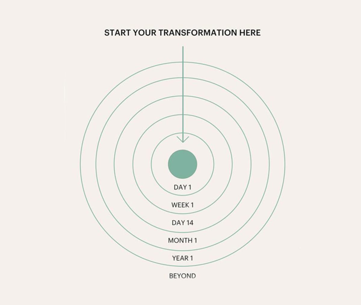 Timeline to Results: What to Expect When You Take Essentrics Regularly