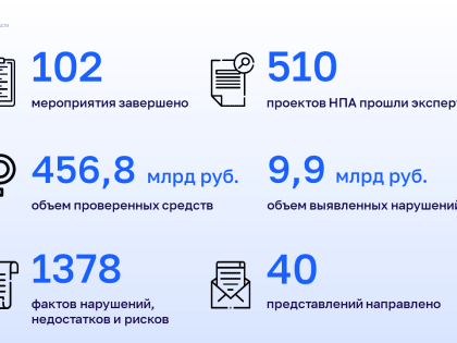 Счетная палата Самарской области подвела итоги своей работы за 2023 год