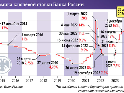 Время переменных: ЦБ может повысить нейтральную ставку в 2024 году Как это повлияет на минимальный уровень ключевой и отразится на стоимости кредитов