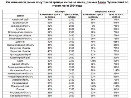 Авито Путешествия: в Самарской области спрос на аренду квартир за месяц вырос на 35%, а загородного жилья — на 60%