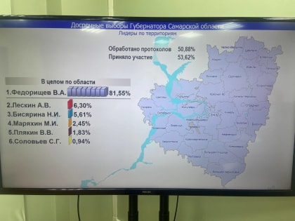 Выборы губернатора Самарской области: Федорищев получает подавляющее большинство голосов