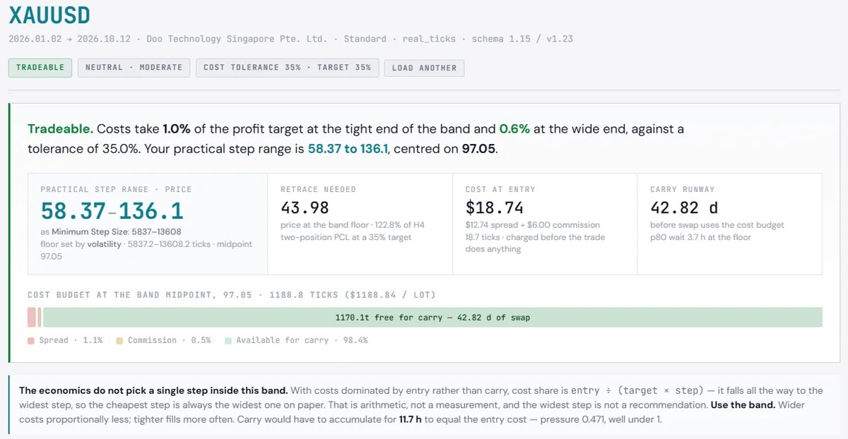 An Asset Profiler report showing the practical step range, cost at entry and verdict for a symbol
