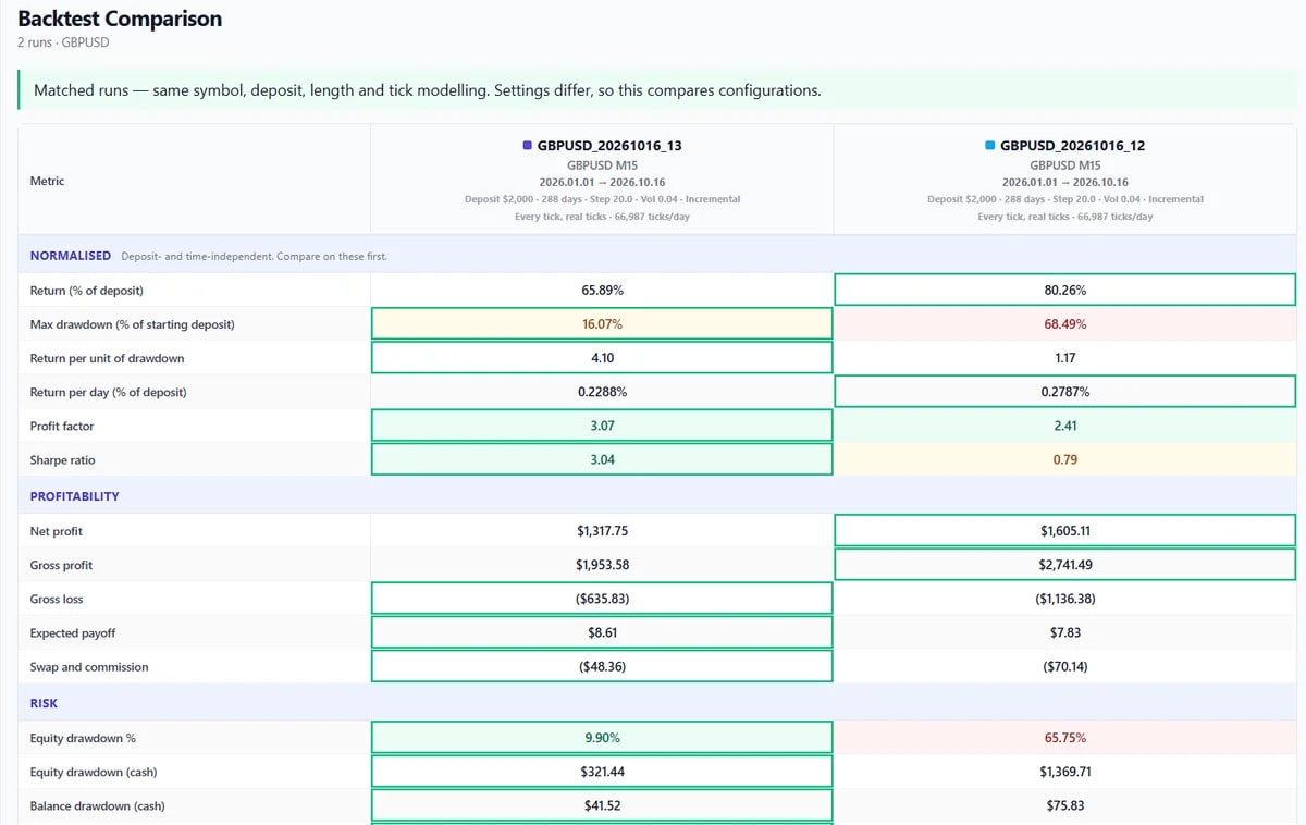 The Compare viewer showing several backtests in one table with their measures side by side
