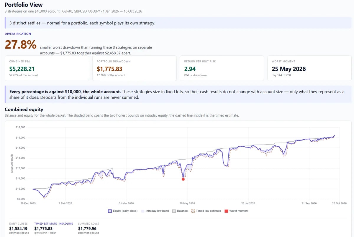 The Portfolio view combining several symbols' backtests into one equity and drawdown chart