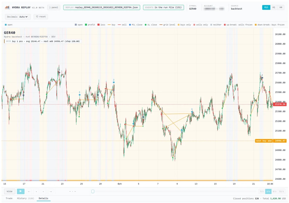 The Hydra Replay player showing a grid's positions on a price chart, with trade history and events below