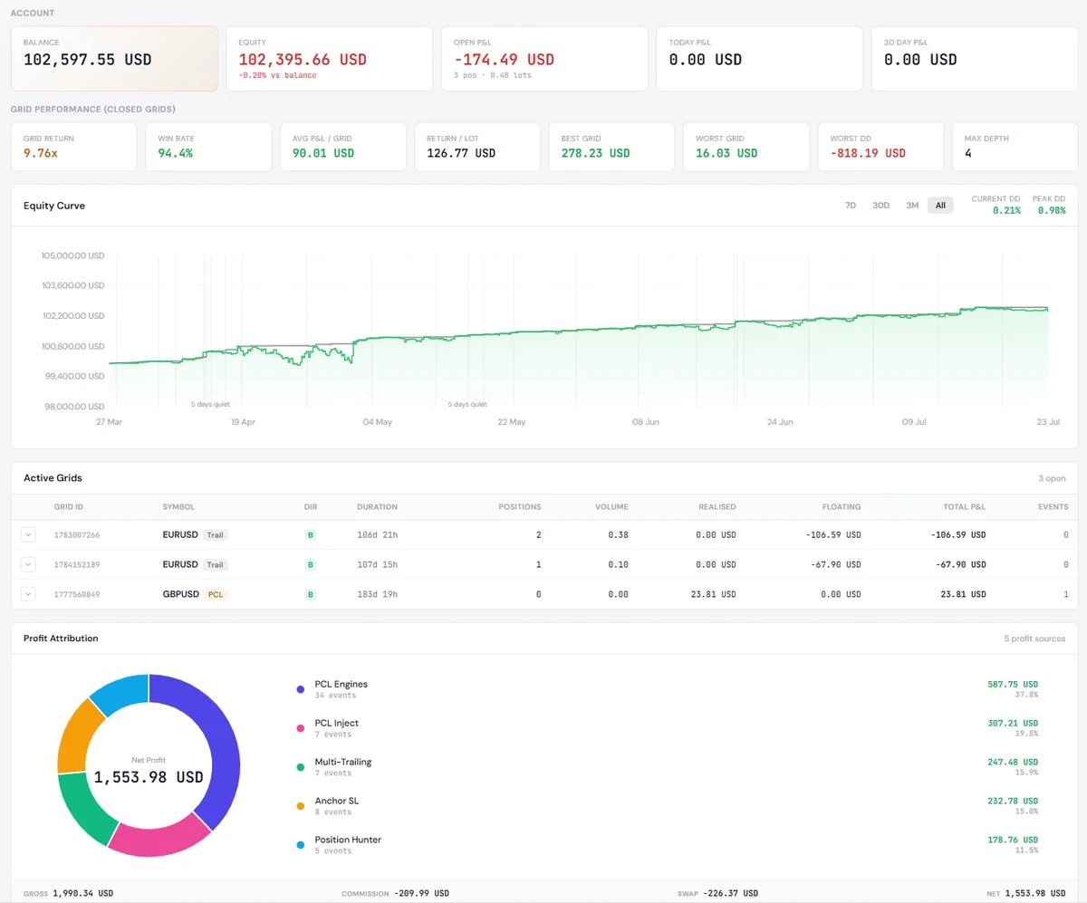 Live Analytics showing an account's daily equity, drawdown and grid measures