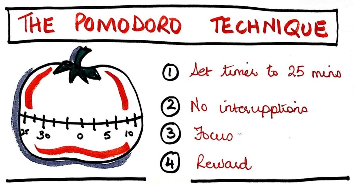 Hand drawn Pomodoro technique: a tomato timer and four steps, set a timer to 25 minutes, no interruptions, focus, reward