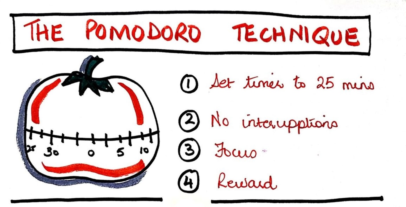 Hand drawn explainer of the Pomodoro technique: set a 25 minute timer, no interruptions, focus, reward.
