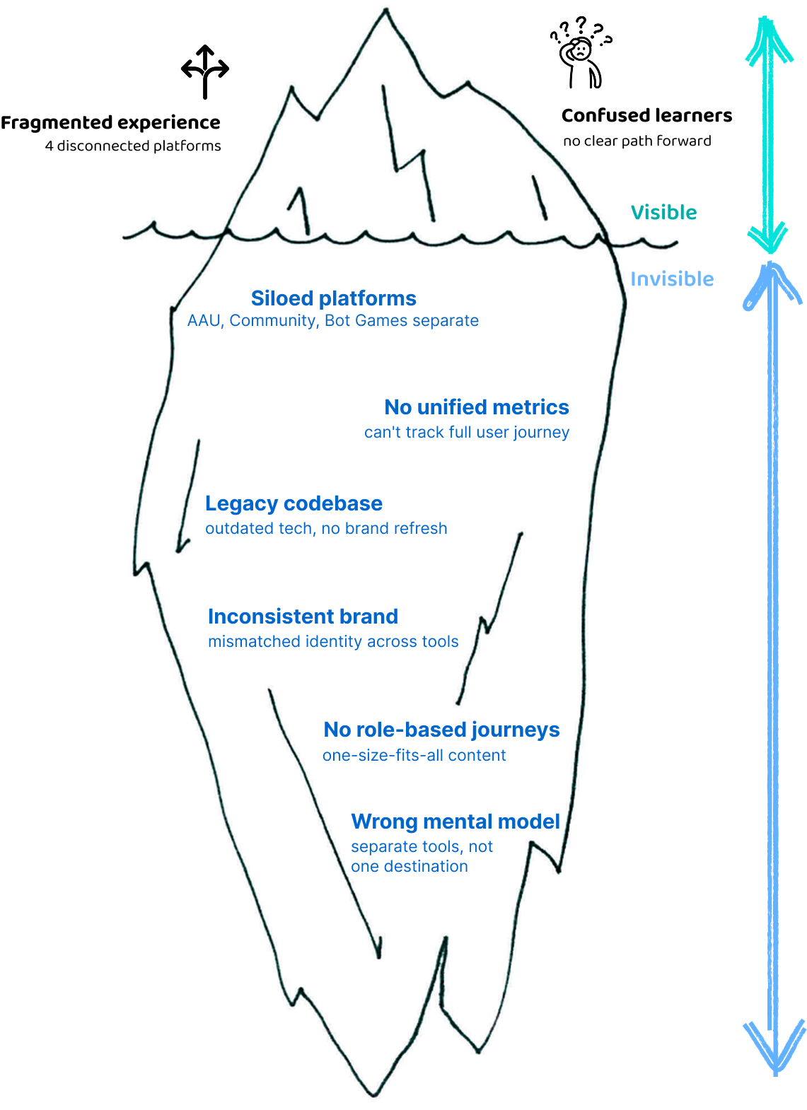 Iceberg model showing visible and systemic issues