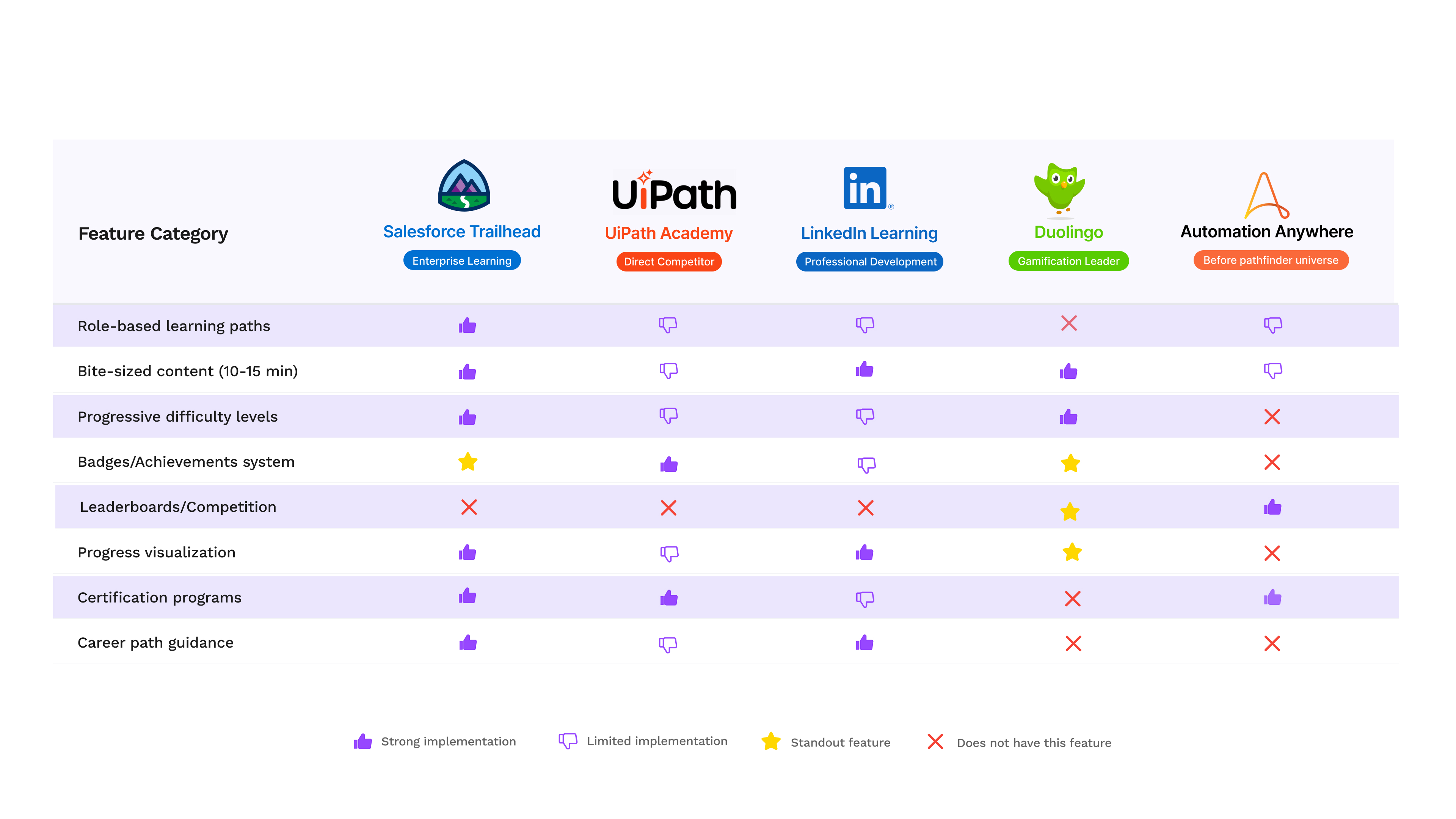 Competitor analysis comparing Automation Anywhere against Salesforce Trailhead, UiPath Academy, LinkedIn Learning and Duolingo