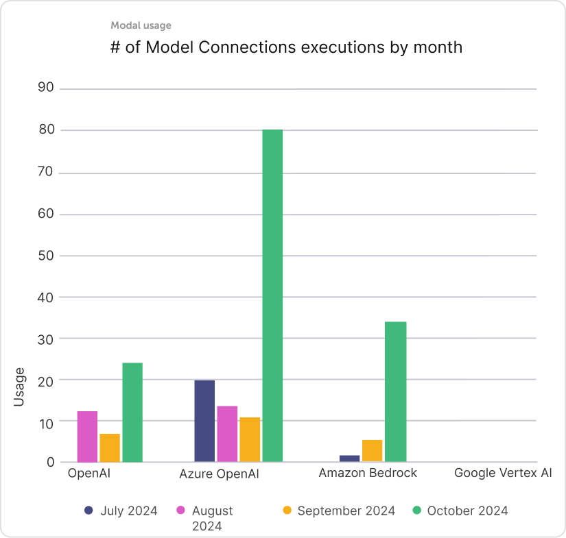 Model connection executions by month, grouped by vendor