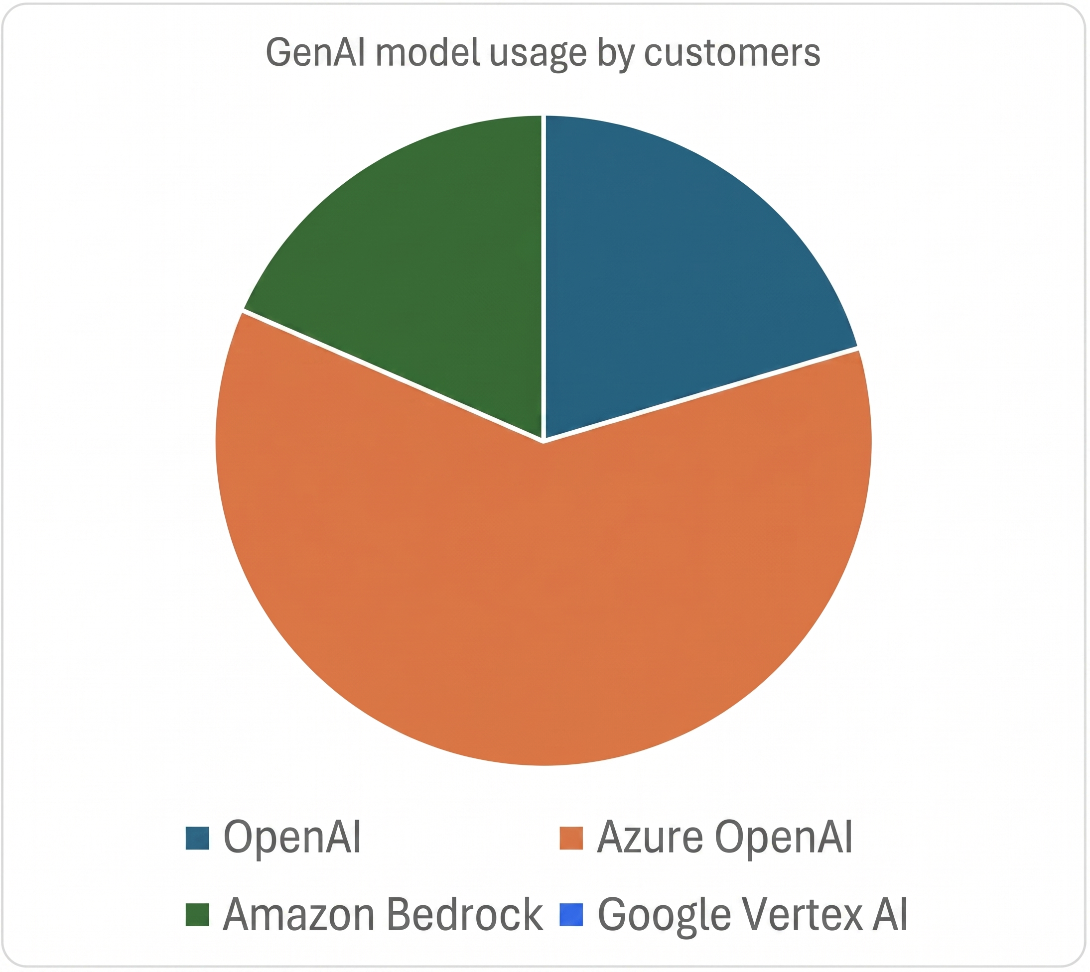 GenAI model usage share by vendor