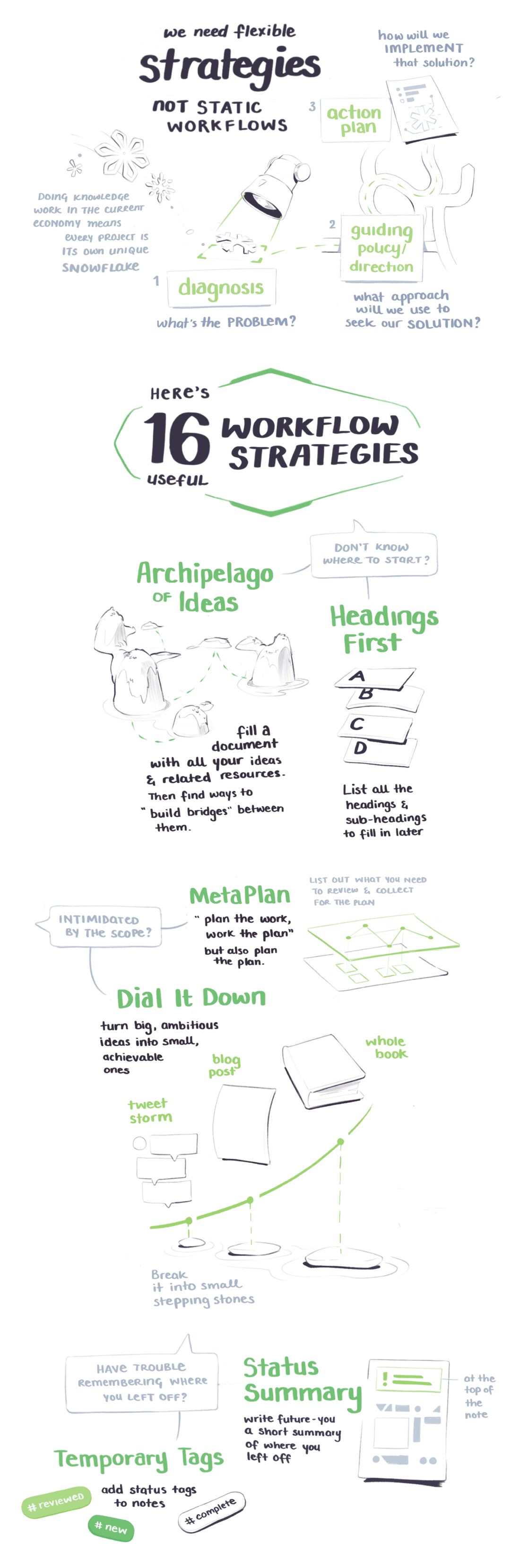 We need flexible strategies, not static workflows. We diagnose the problem, form a guiding policy to tackle it, and write an action plan to implement it.