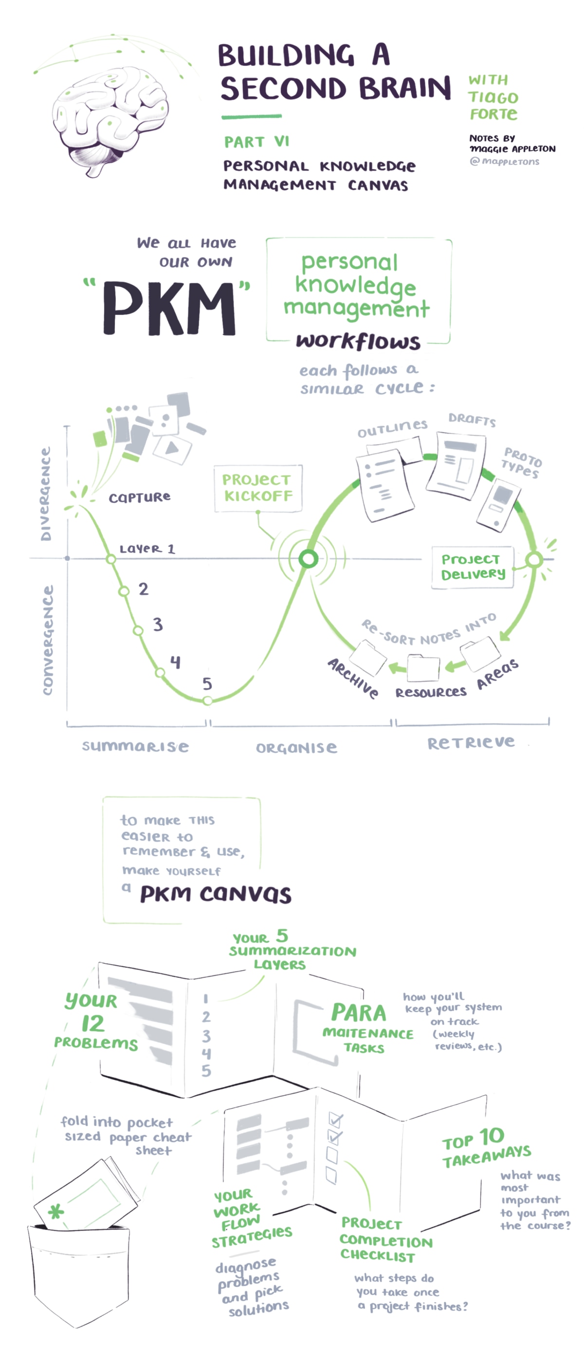 The final section of BASB covers how to make a personal knowledge management canvas