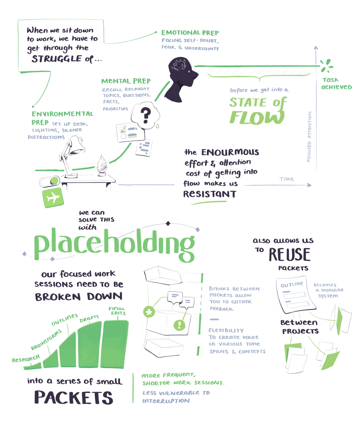 BASB sketchnotes on solving the interruptability of flow with placeholding and breaking work down into smaller packets