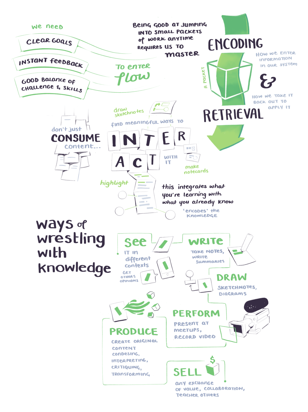 BASB sketchnotes on wrestling with knowledge by interacting with it in meanginful ways