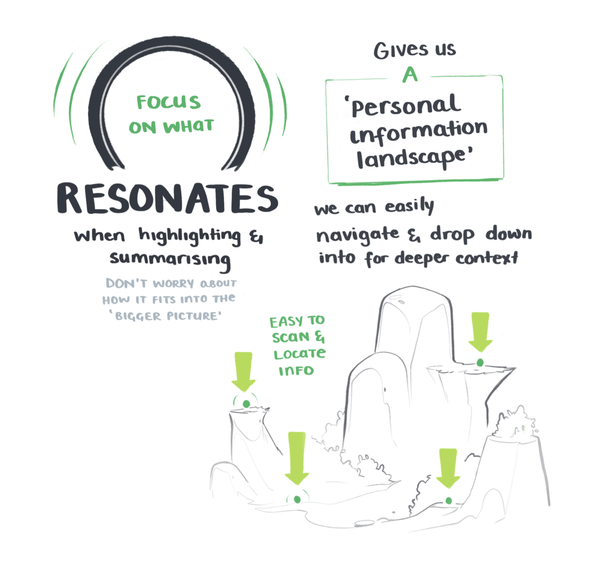 BASB sketchnotes on focusing on what resonates when summarising your notes