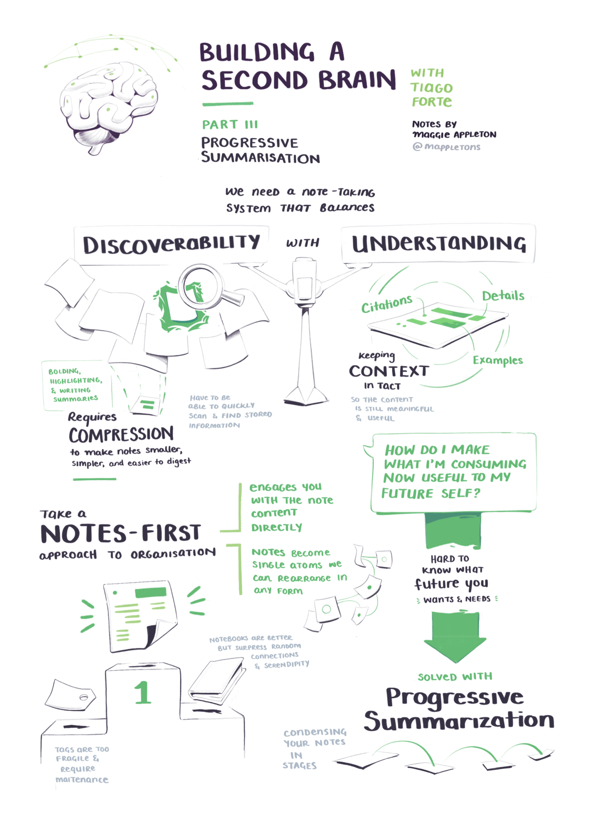 BASB sketchnotes on balancing discoverability with understanding in your notes