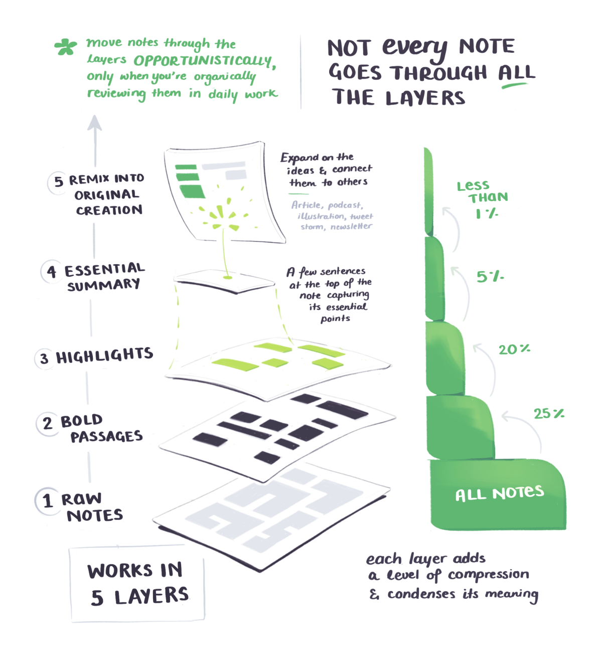 BASB sketchnotes on putting your notes through 5 layers of progressive summarisation