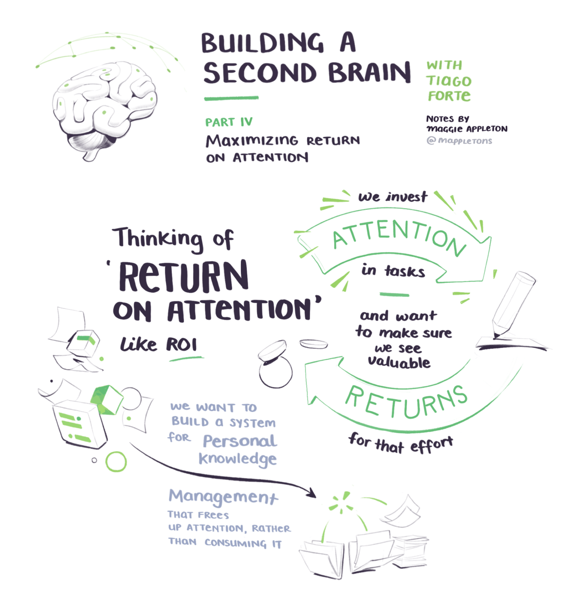 BASB sketchnotes on thinking of return on attention like ROI