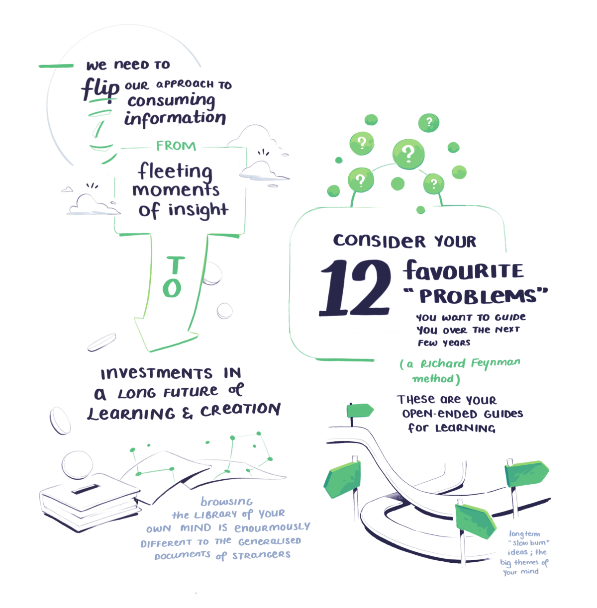 BASB sketchnotes on considering 12 favourite problems to focus on