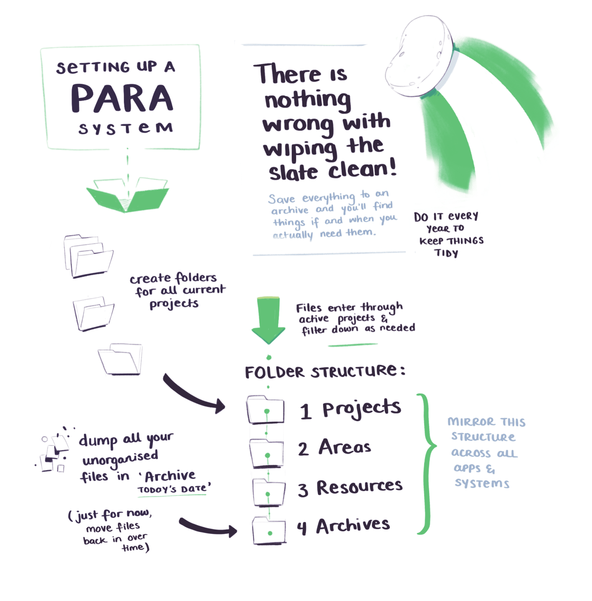 BASB sketchnotes on wiping the slate clean and setting up PARA as a folder structure