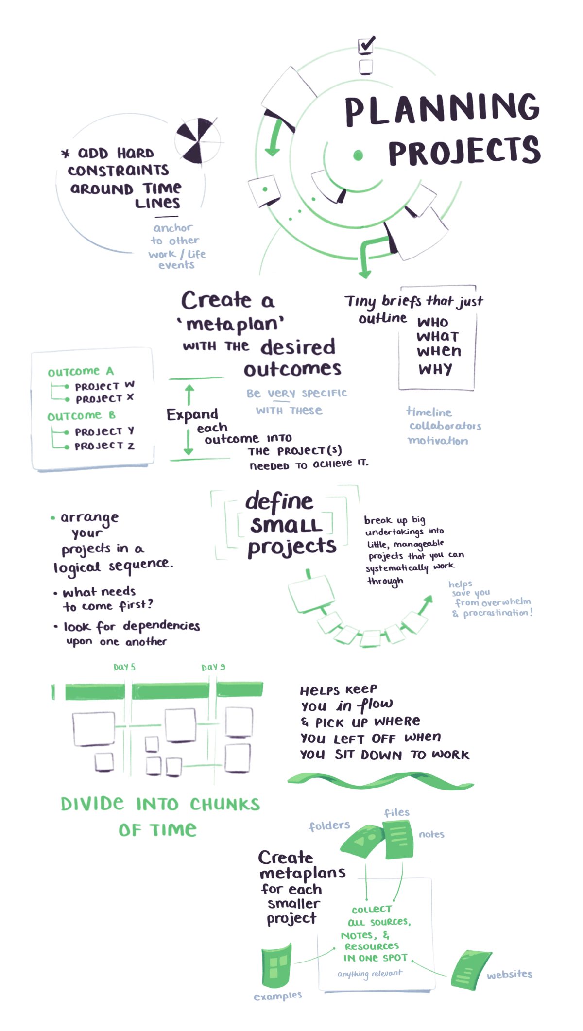 BASB sketchnotes on creating metaplans before you start your project