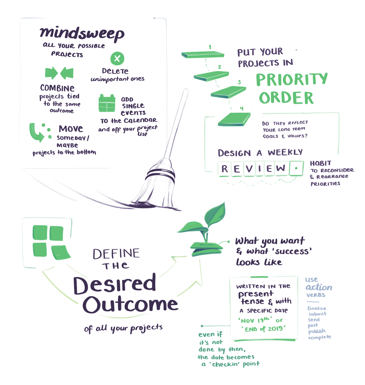 BASB sketchnotes on putting projects in priority order and defining the desired outcome