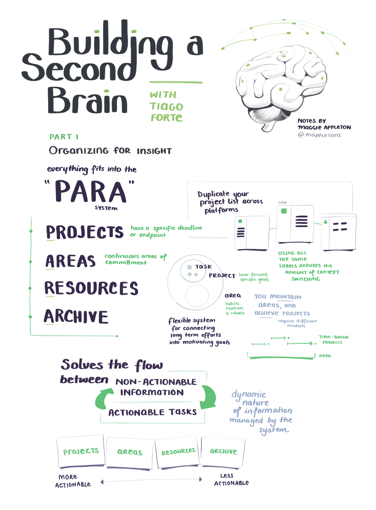 Building a second brain (BASB) illustrated notes on the PARA system of organising content projects, areas, resources, and archives