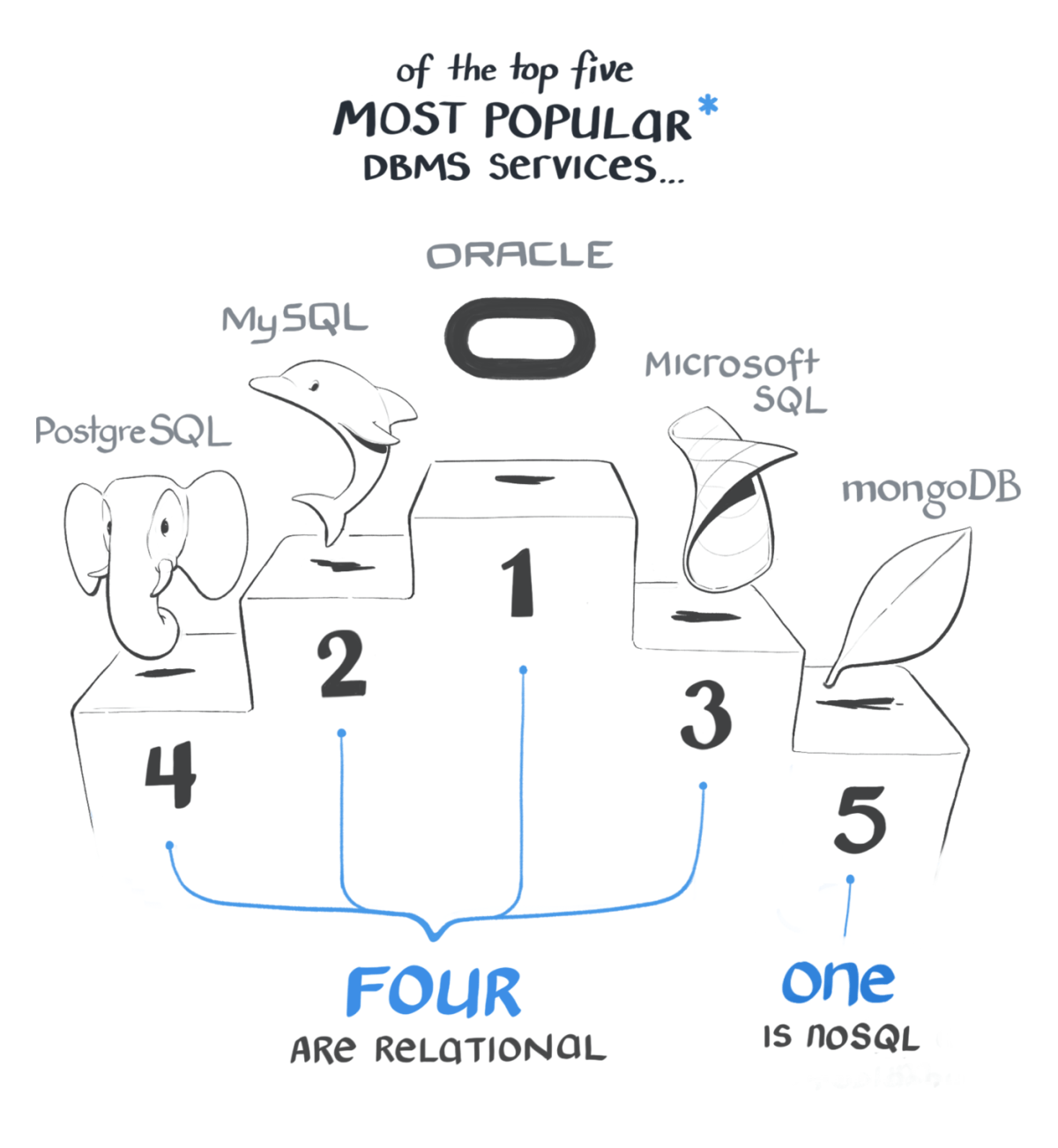 A winners stage ranking the five most popular database services