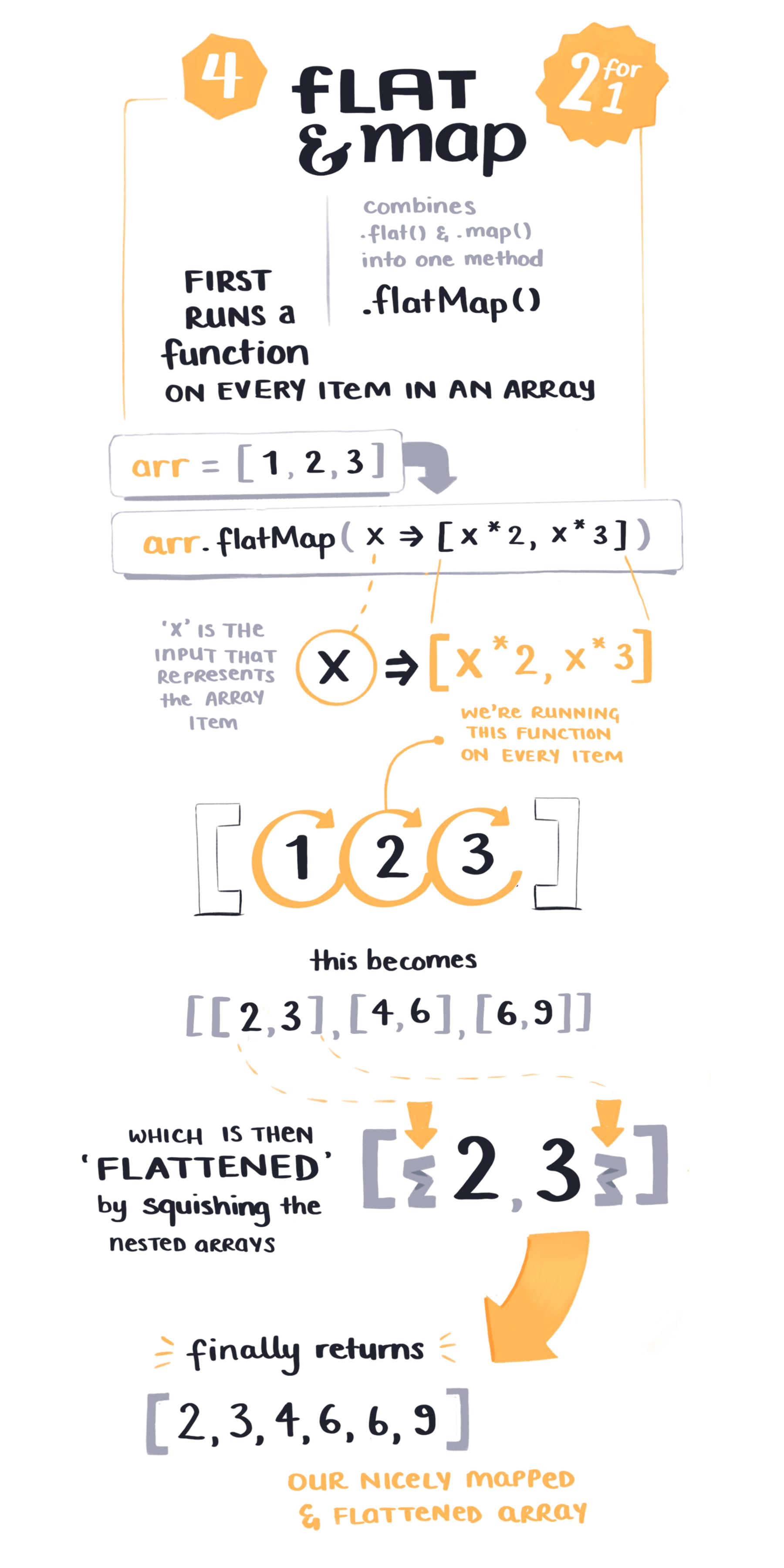 Flatten & Map Arrays with flatMap