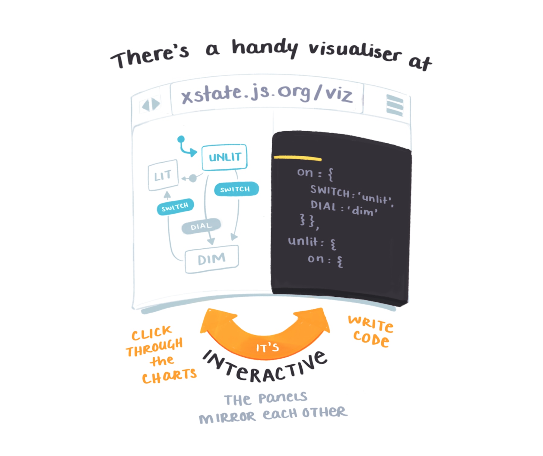 There's a handy interactive visualizer tool at xstate.js.org/viz