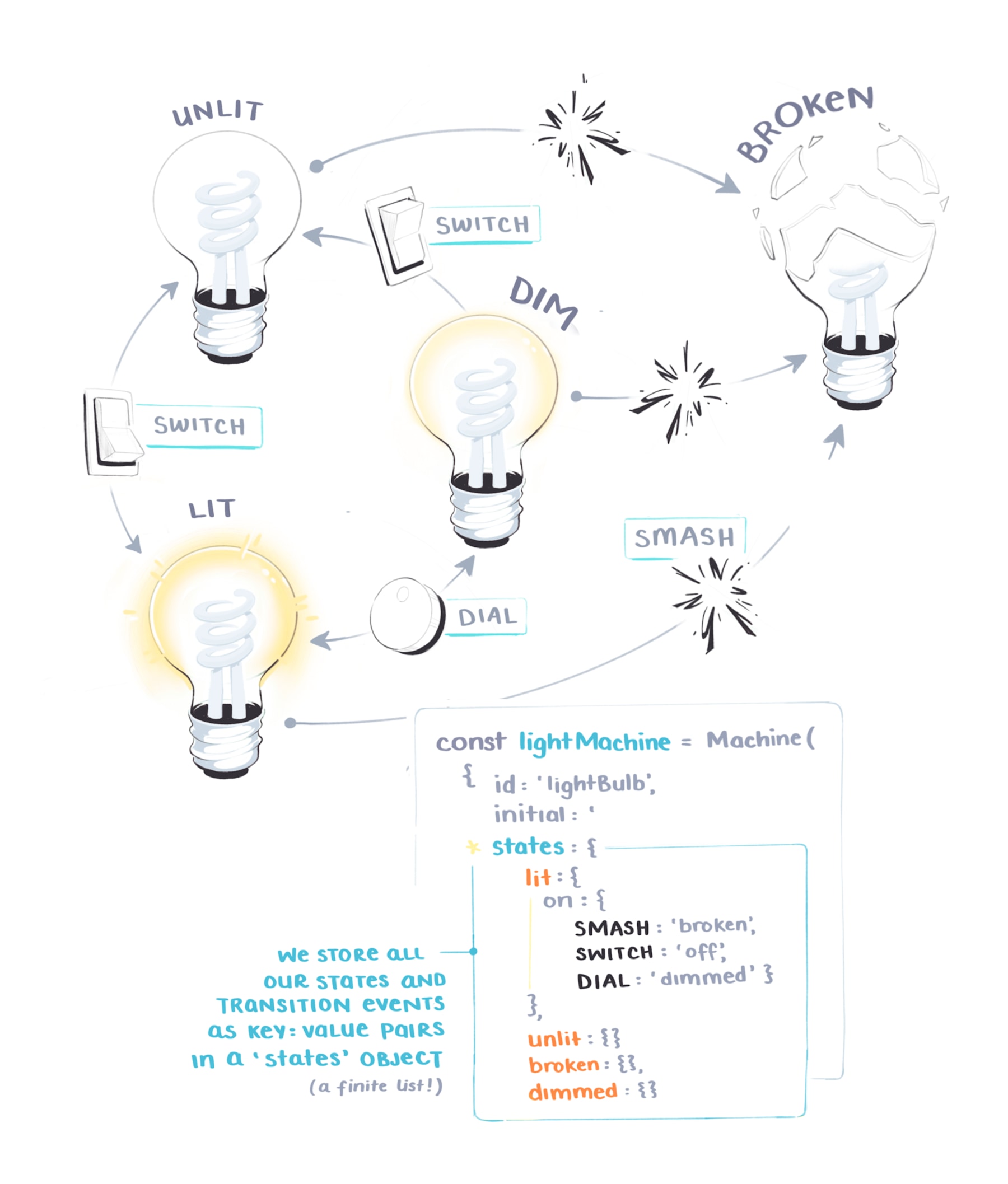 A sequence of light bulbs swapping states between unlit, lit, dim, and broken.