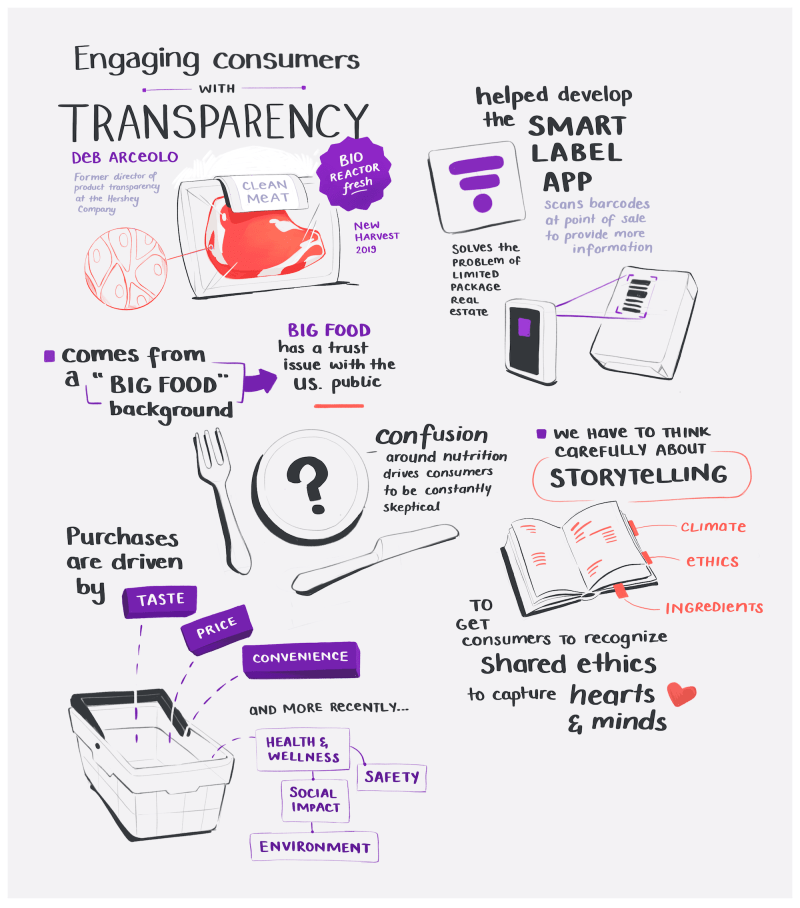 illustrated notes on engaging people with cultivated meat by being transparent and clearly labelling food
