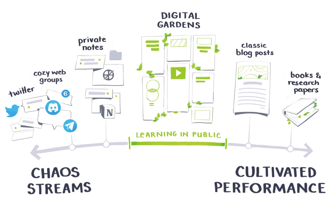 a spectrum of knowledge management, ranging from chaos streams to the cultivated performance of publishing a book. Gardening sits in the middle.