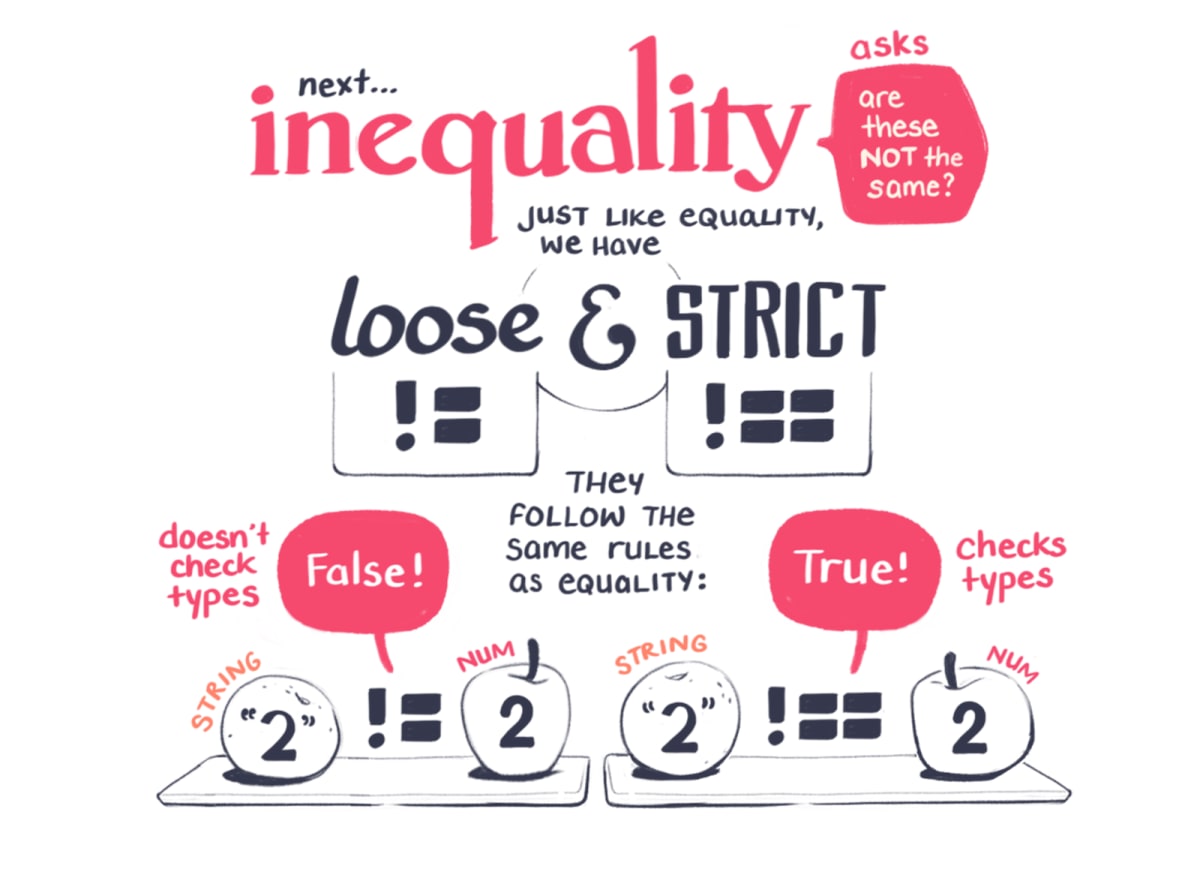 Inequality follows the same loose and strict rules as equality