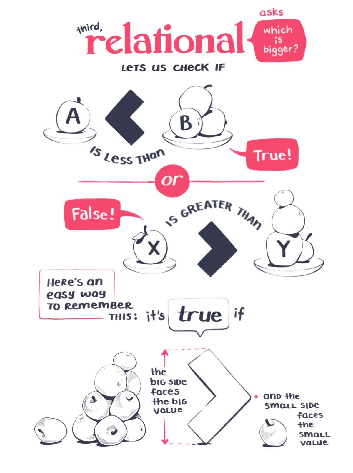 Relational equality let's us check which value is greater