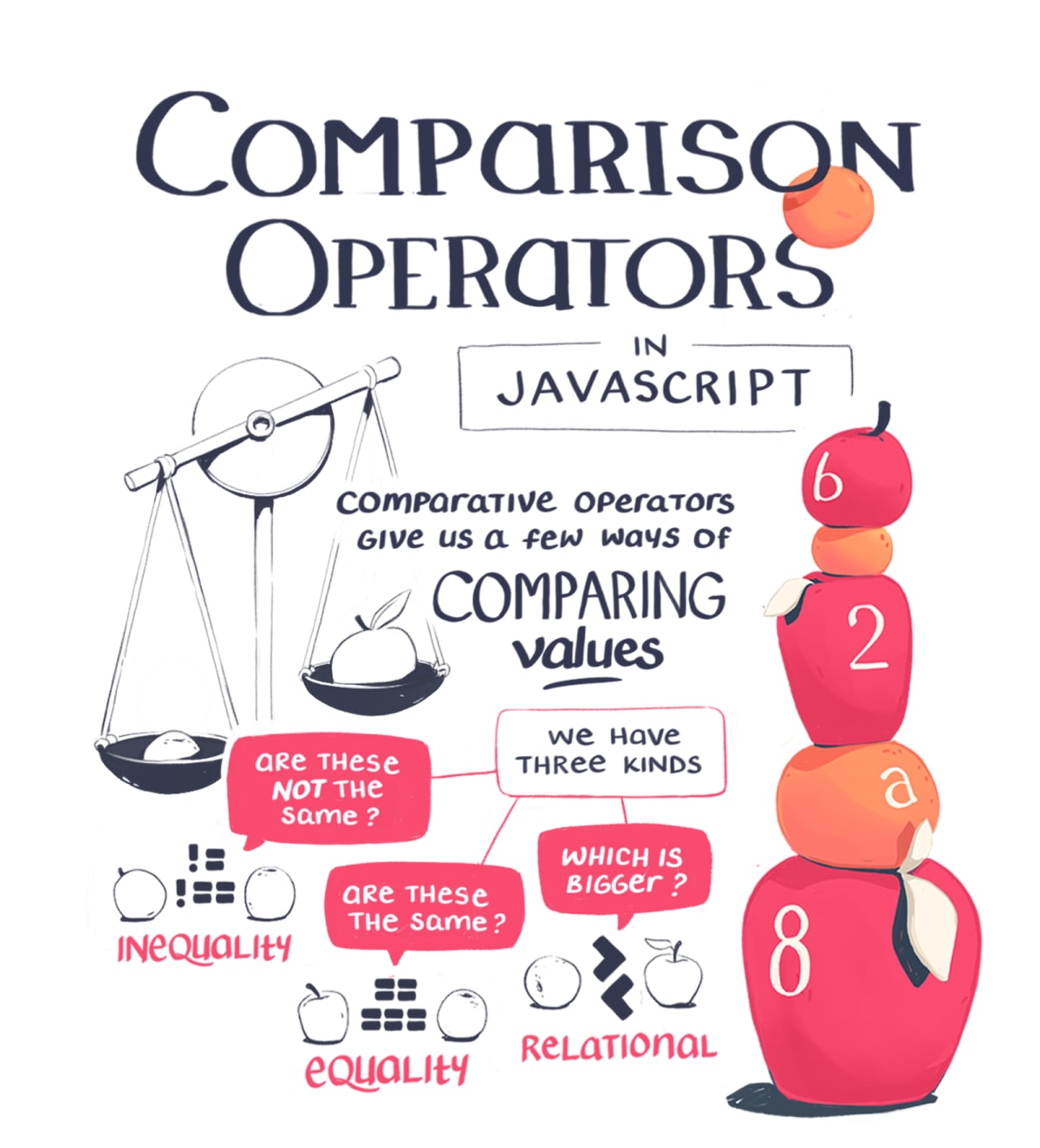 JavaScript's comparison operators give us a way of comparing values