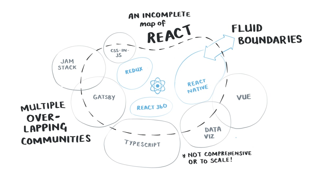 A hand drawn map of the react community