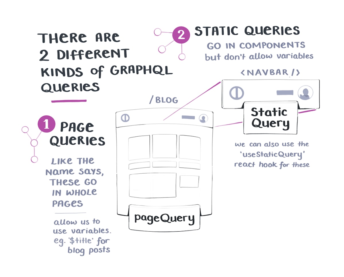 Diagram of a pageQuery request inside a page, and a static query request inside a component